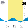 Jensen Beach tide chart for Monday, April 26, 2021