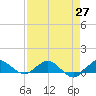 Jensen Beach tide chart for Tuesday, April 27, 2021
