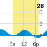 Jensen Beach tide chart for Wednesday, April 28, 2021