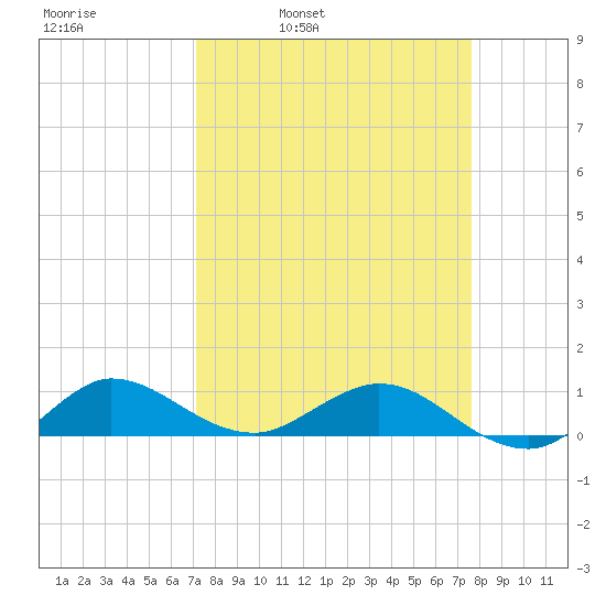 Jensen Beach tide chart for Friday, April 2, 2021
