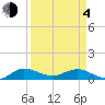 Jensen Beach tide chart for Sunday, April 4, 2021