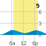 Jensen Beach tide chart for Monday, April 5, 2021