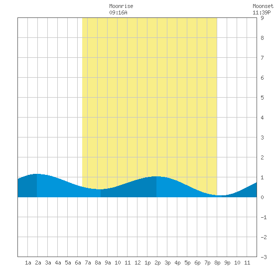 Jensen Beach tide chart for Saturday, May 15, 2021