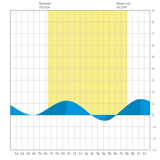 Jensen Beach tide chart for Monday, May 24, 2021