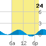 Jensen Beach tide chart for Monday, May 24, 2021