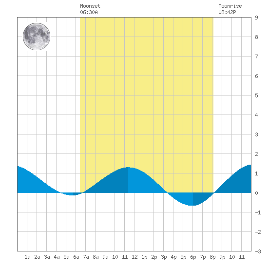 Jensen Beach tide chart for Wednesday, May 26, 2021