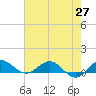 Jensen Beach tide chart for Thursday, May 27, 2021
