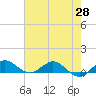 Jensen Beach tide chart for Friday, May 28, 2021