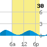 Jensen Beach tide chart for Sunday, May 30, 2021