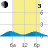 Jensen Beach tide chart for Monday, May 3, 2021