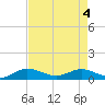 Jensen Beach tide chart for Tuesday, May 4, 2021
