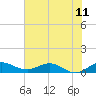 Jensen Beach tide chart for Friday, June 11, 2021