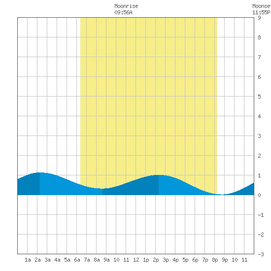 Jensen Beach tide chart for Monday, June 14, 2021