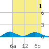 Jensen Beach tide chart for Tuesday, June 1, 2021