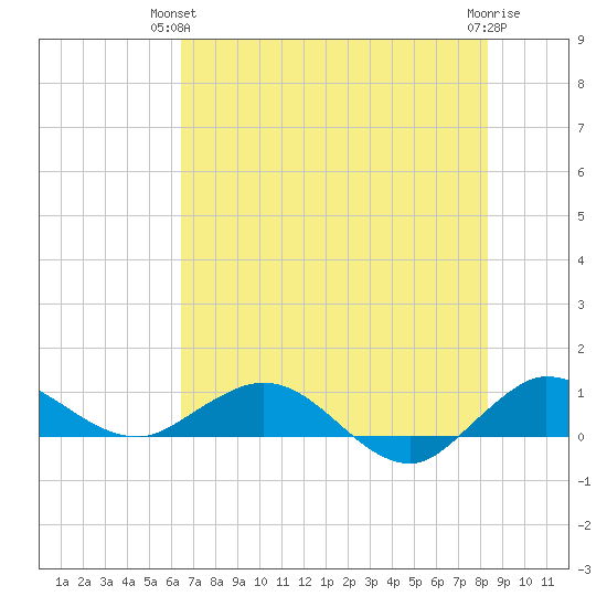 Jensen Beach tide chart for Wednesday, June 23, 2021