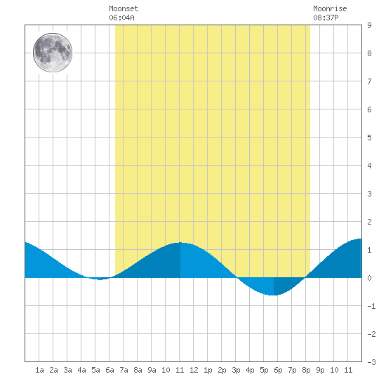 Jensen Beach tide chart for Thursday, June 24, 2021