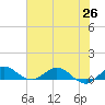 Jensen Beach tide chart for Saturday, June 26, 2021