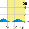 Jensen Beach tide chart for Monday, June 28, 2021