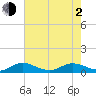Jensen Beach tide chart for Wednesday, June 2, 2021