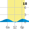 Jensen Beach tide chart for Sunday, July 18, 2021