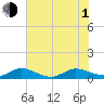 Jensen Beach tide chart for Thursday, July 1, 2021