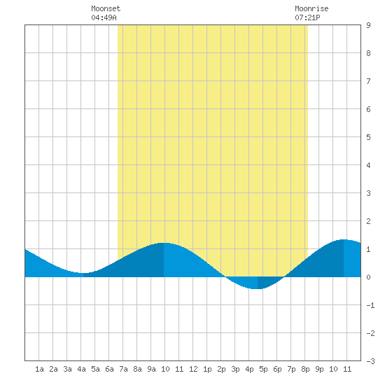 Jensen Beach tide chart for Thursday, July 22, 2021