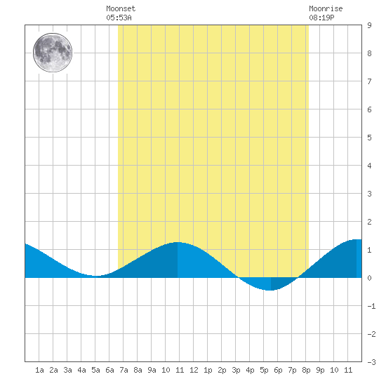 Jensen Beach tide chart for Friday, July 23, 2021