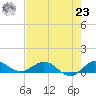 Jensen Beach tide chart for Friday, July 23, 2021