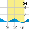 Jensen Beach tide chart for Saturday, July 24, 2021