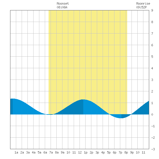 Jensen Beach tide chart for Sunday, July 25, 2021