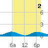 Jensen Beach tide chart for Friday, July 2, 2021