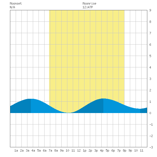 Jensen Beach tide chart for Saturday, August 14, 2021