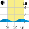 Jensen Beach tide chart for Sunday, August 15, 2021