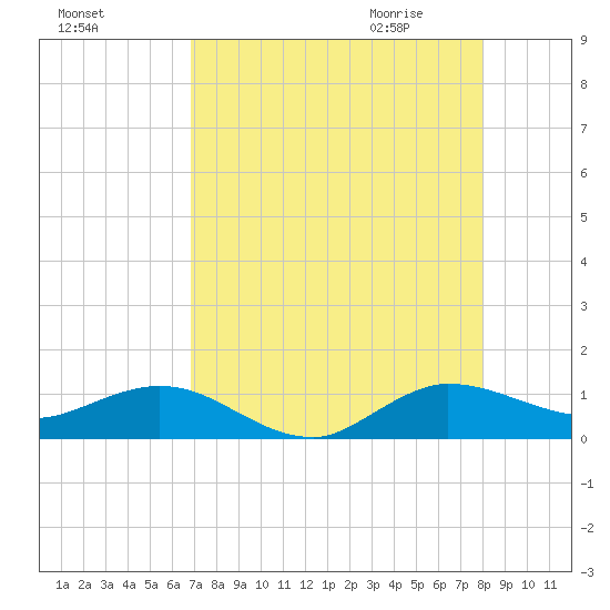 Jensen Beach tide chart for Monday, August 16, 2021