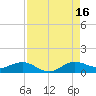Jensen Beach tide chart for Monday, August 16, 2021