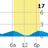Jensen Beach tide chart for Tuesday, August 17, 2021