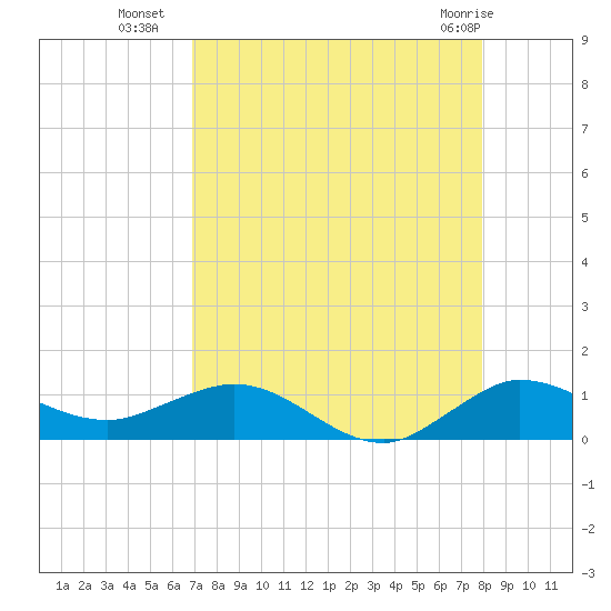 Jensen Beach tide chart for Thursday, August 19, 2021