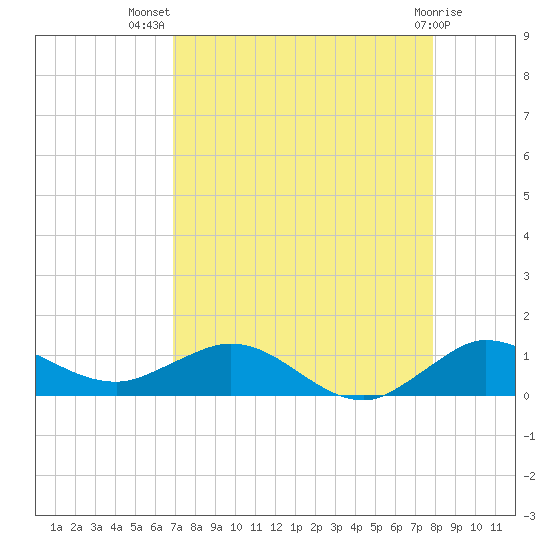 Jensen Beach tide chart for Friday, August 20, 2021