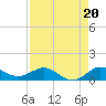 Jensen Beach tide chart for Friday, August 20, 2021