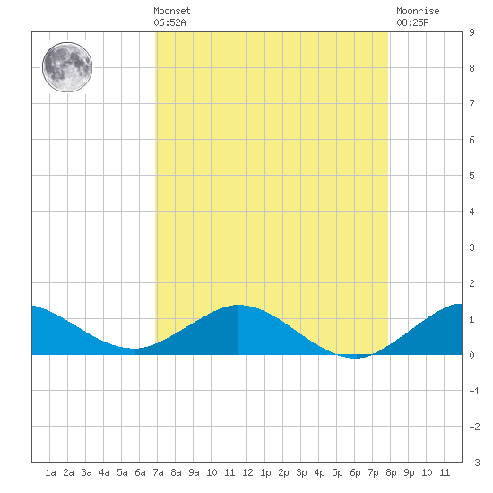 Jensen Beach tide chart for Sunday, August 22, 2021