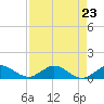Jensen Beach tide chart for Monday, August 23, 2021