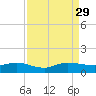 Jensen Beach tide chart for Sunday, August 29, 2021