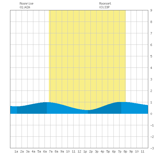 Jensen Beach tide chart for Monday, August 2, 2021