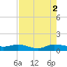 Jensen Beach tide chart for Monday, August 2, 2021