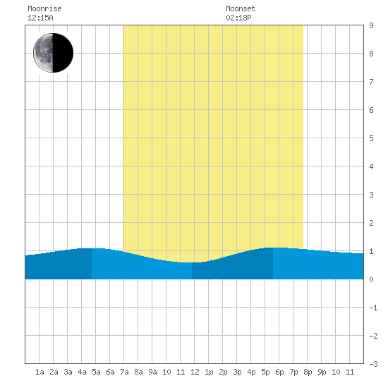 Jensen Beach tide chart for Monday, August 30, 2021