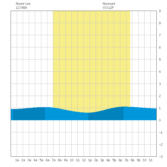Jensen Beach tide chart for Tuesday, August 31, 2021