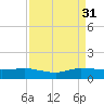 Jensen Beach tide chart for Tuesday, August 31, 2021