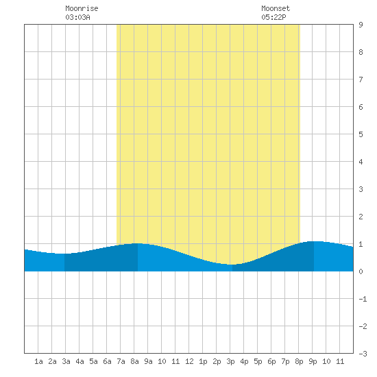 Jensen Beach tide chart for Wednesday, August 4, 2021