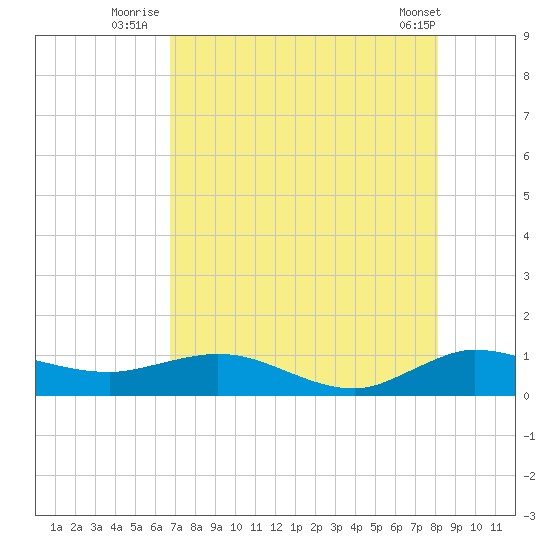Jensen Beach tide chart for Thursday, August 5, 2021