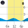 Jensen Beach tide chart for Sunday, August 8, 2021